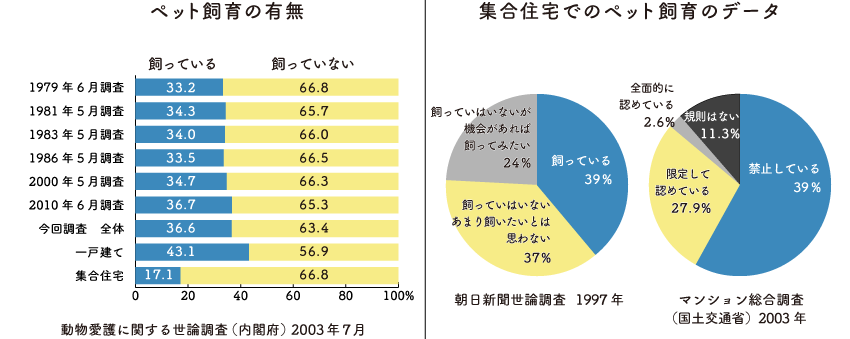 ペット共生マンションのデータ