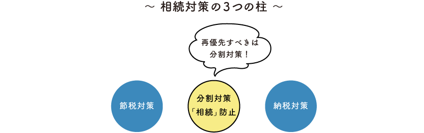 不動産賃貸には相続対策の効果があります！